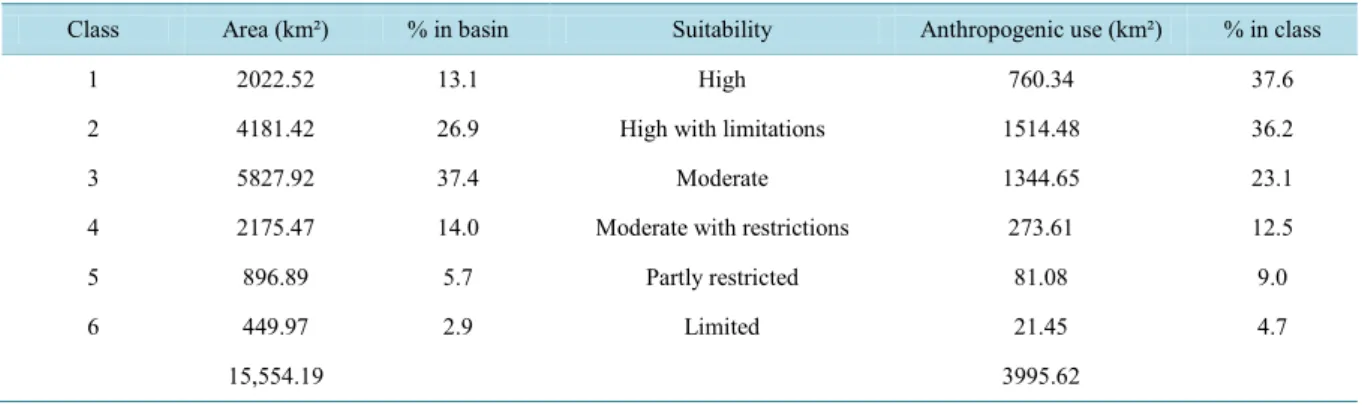 Table  3.  Suitability  classes, occupied area  and  percentage  of the Maranhão  River Basin,  anthropogenicuse byclass and  anthropogenicuse percentage in each class