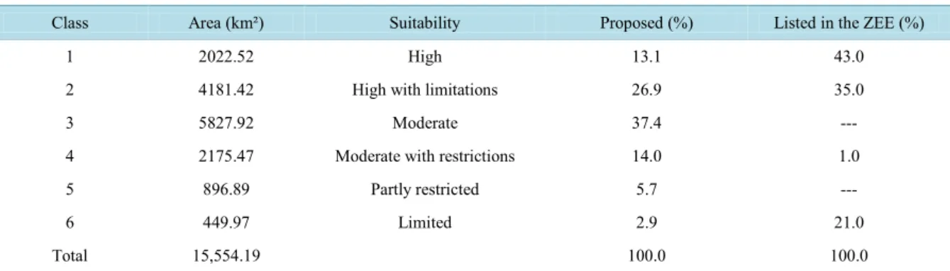 Table 4. Comparisonof the suitability classes proposedin this workwith the classeslisted in the ZEE