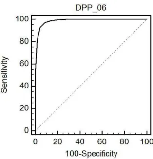 Figure 2 illustrates the ROC curve analysis. The area  under the curve for the new 6-item scale was 0.986 (95% 