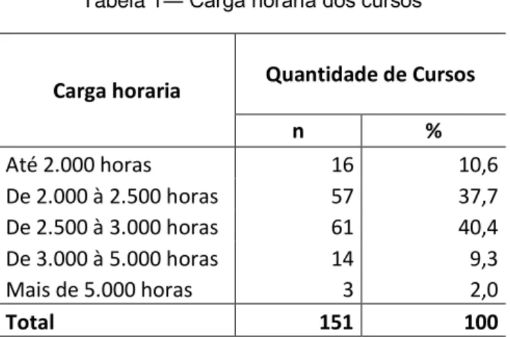 Tabela 1 ― Carga horária dos cursos