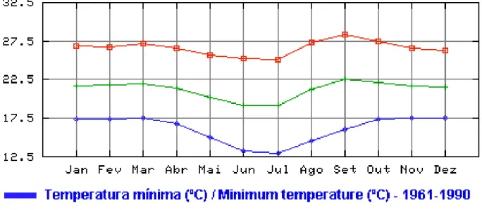 Figura 4. Temperatura mínima, máxima e média mensal ao longo do ano no Distrito Federal  (média dos anos 1961-1990)