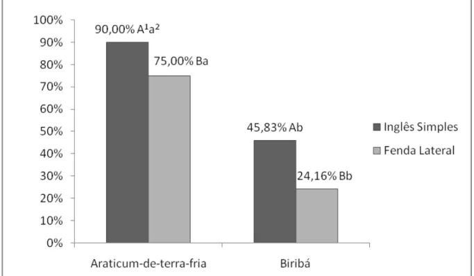 Gráfico 2. Índice médio de sobrevivência dos enxertos de atemóia em função do porta-enxerto  (Araticum-de-terra-fria e Biribá) e do método de enxertia (Inglês simples e Fenda  lateral)