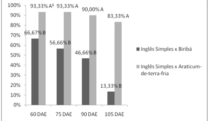 Gráfico  4.  Índice  médio  de  sobrevivência  dos  enxertos  de  atemoia  com  método  de  enxertia  inglês  simples  em  diferentes  porta-enxertos