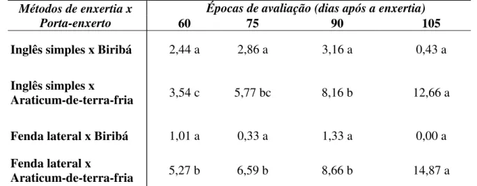 Tabela 2. Comprimento médio de ramo (cm) de atemoia em função do método de enxertia e  do porta-enxerto durante as épocas de avaliação