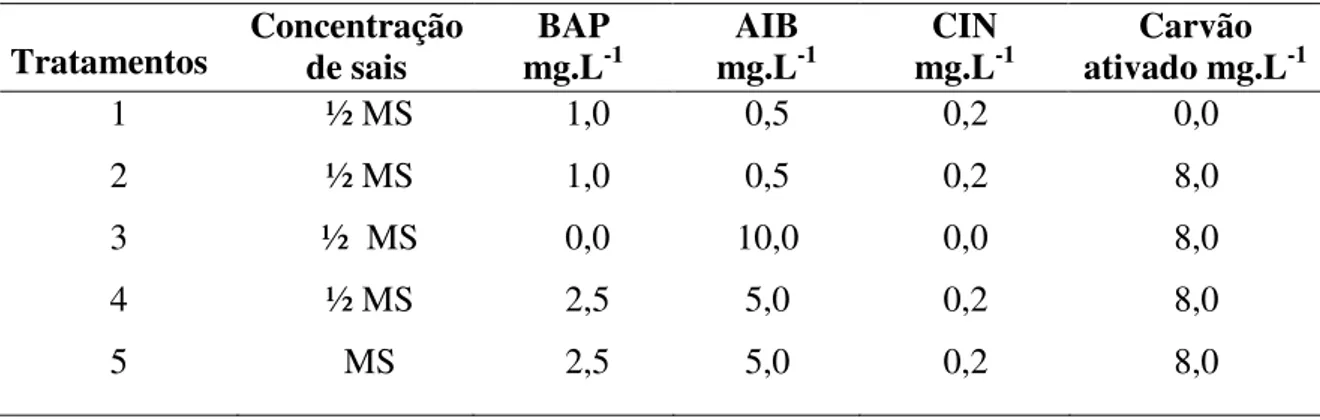 Tabela 1. Concentrações de sais do meio MS, de hormônios e presença de carvão ativado nos  tratamentos do segundo experimento de multiplicação de brotos de Byrsonima basiloba Juss