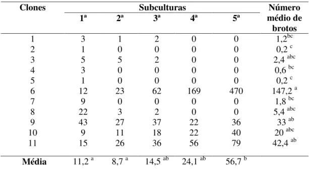 Tabela 2. Número médio de brotos produzidos por clone em cinco subculturas realizadas sob  efeito do tratamento ½ MS + 1,0 mg.L -1  AIB + 0,5 mg.L -1  de BAP + 0,2 mg.L -1  de CIN