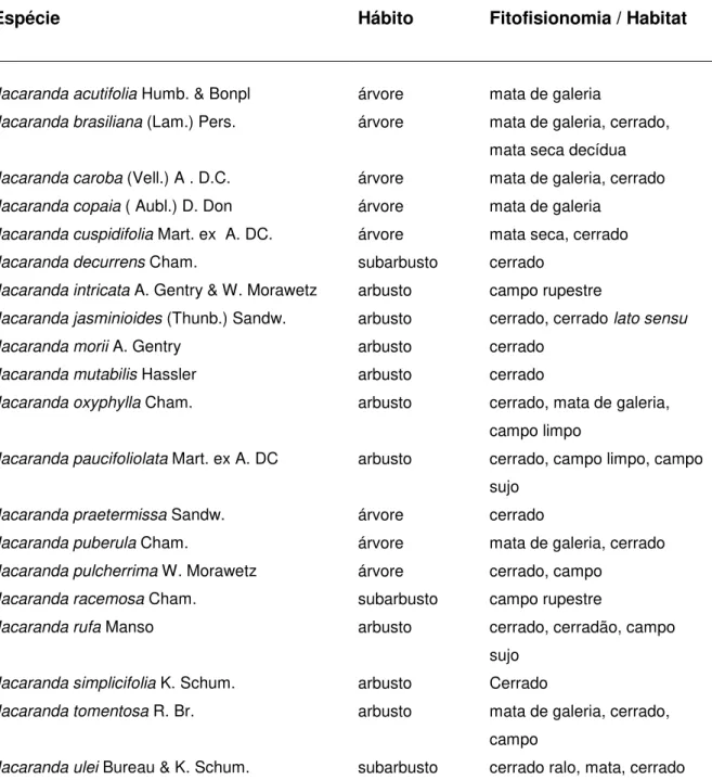 Tabela 1. Espécies do gênero Jacaranda encontradas no Cerrado com seus respectivos  hábitos e fitofisionomias (Mendonça et al