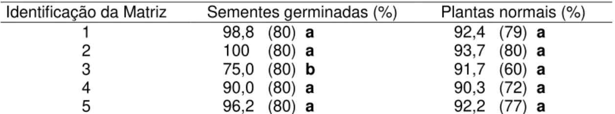 Tabela 3. Germinabilidade (%) no 30 o  dia de cultura e plantas normais (%) no 60 o  dia de  cultura, em diferentes matrizes de Jacaranda ulei Bureau &amp; K