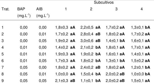 Tabela 5. Número de brotos em  Jacaranda ulei Bureau &amp; K. Schum. cultivada em meio  de  cultura  contendo  BAP  (6-benzilaminopurina)  e  AIB  (ácido3-indol-butírico),  em  diferentes  concentrações,  totalizando  nove  tratamentos,  em  quatro  subcul
