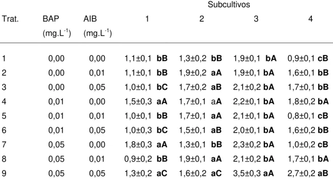Tabela 6. Comprimento dos brotos em Jacaranda ulei Bureau &amp; K. Schum.  cultivada  em meio de cultura contendo BAP (6-benzilaminopurina) e AIB (ácido3-indol-butírico),  em  diferentes  concentrações,  totalizando  nove  tratamentos,  em  quatro  subcult