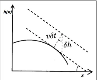 Figura 2.5: Indicação de como ocorre o crescimento localmente ao longo da normal à interface, dando origem ao termo não-linear da equação KPZ a partir de perfis sucessivos de um processo de crescimento seguindo a equação (2.39).