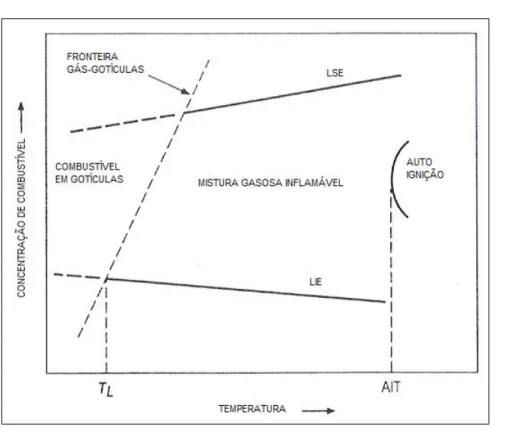 Figura 3.1: Limites de inflamabilidade.