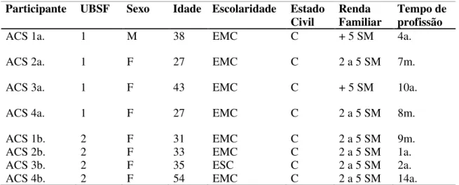 Tabela 5 - Caracterização dos participantes das amostras 
