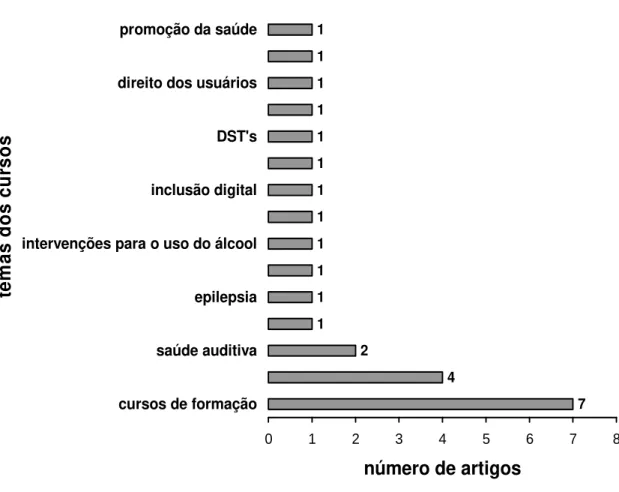 Gráfico 1. Distribuição percentual dos temas de cursos destinados aos ACSs. 