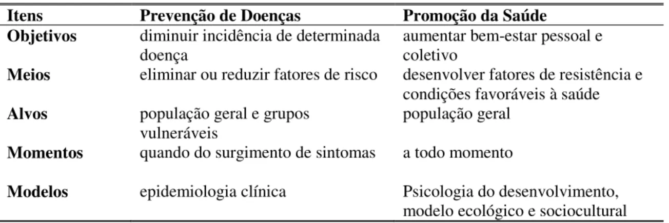 Tabela 2 - Caracterização de prevenção e de promoção em saúde 