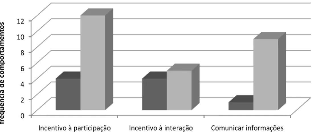 Gráfico 3. Comparação da finalidade dos recursos comunicacionais utilizados pelos ACSs