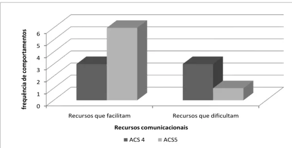 Gráfico 4. Comparação dos recursos comunicacionais utilizados pelos ACSs. 