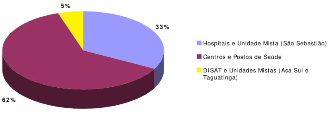 Gráfico 1 – Distribuição do número de atendimentos odontológicos realizados segundo unidade de saúde