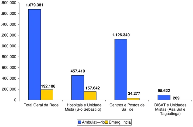 Gráfico 2 – Distribuição do número de atendimentos odontológicos realizados segundo a natureza do  atendimento