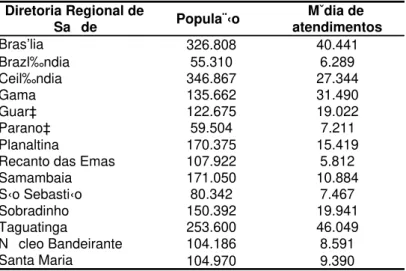 Tabela 1 – Número de habitantes e média anual de atendimentos odontológicos realizados por Diretoria  Regional de Saúde