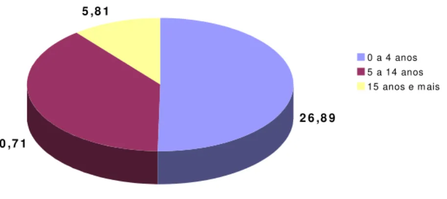 Gráfico 6 – Distribuição do percentual de cobertura do atendimento ambulatorial segundo a faixa etária