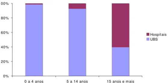 Gráfico 7 – Distribuição do perfil de atendimento ambulatorial por faixa etária segundo unidade de saúde