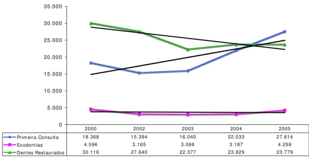 Gráfico 10 – Perfil de atendimento da população de 15 anos e mais segundo os indicadores primeira consulta  odontológica, dentes restaurados e exodontias