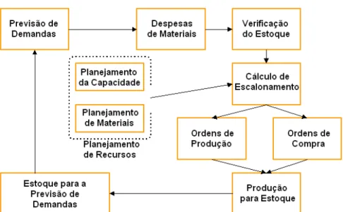 Figura 2.3 – Fluxo básico do planejamento e controle da produção no MRPII (Tangram,  2003)