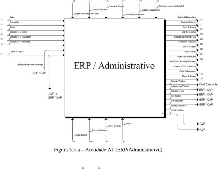 Figura 3.5-a – Atividade A1 (ERP/Administrativo). 