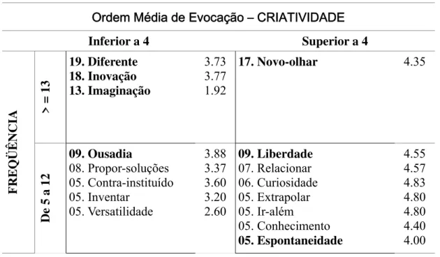 Tabela 2 – Elementos da representação social de criatividade em função da freqüência e ordem  média de evocação (N= 81) 