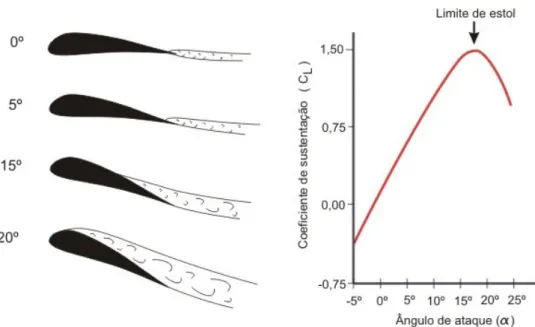 Figura 2.4 – Efeito estol e relação entre ângulo de ataque e coeficiente de sustentação de  uma asa de avião