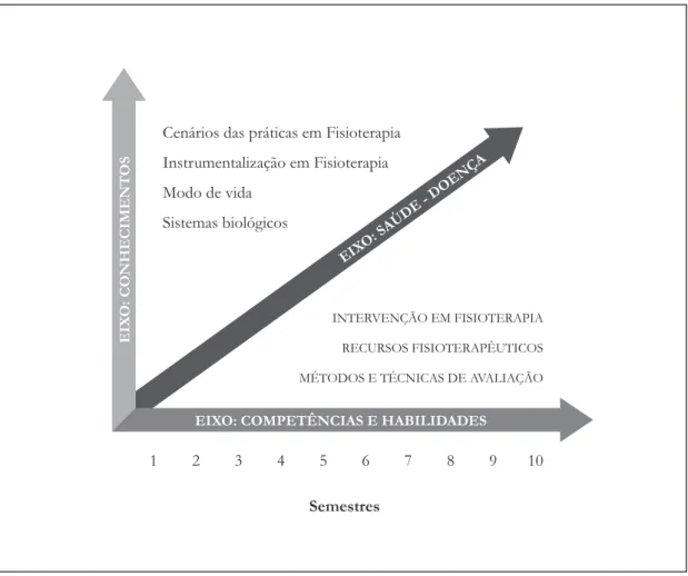 Figura  1   -  Desenho  curricular  do  curso  de  Fisioterapia  apresentando  os  eixos  estruturantes,  módulos e conteúdos