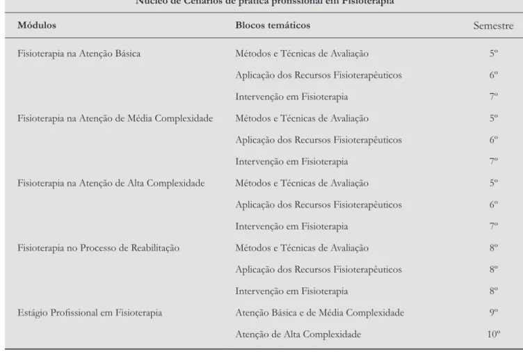 Tabela 1  - Organização em Núcleos, Módulos e Blocos Temáticos dos conteúdos obrigatórios