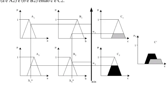 Figura 20: Exemplo de combinação de conseqüentes segundo Mamdani. 
