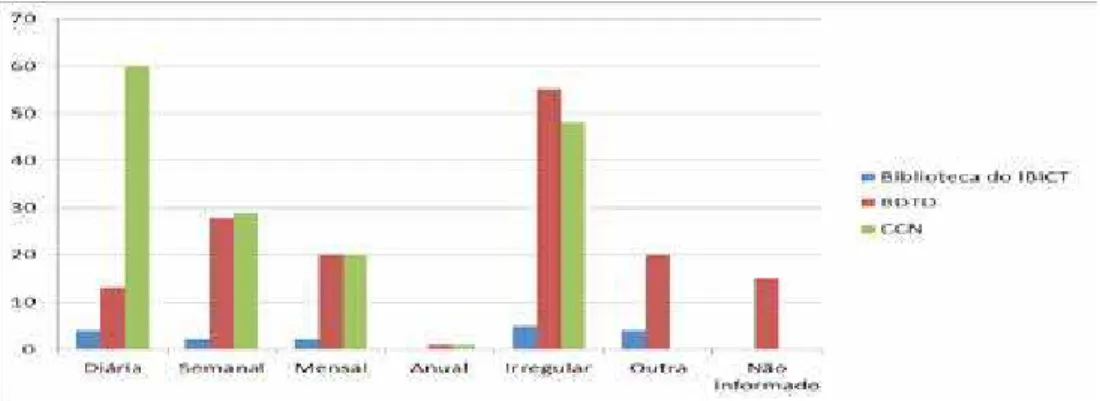 Gráfico 9 – Frequência de buscas de informação nos produtos/serviços – Brasil –  2009 – 2010