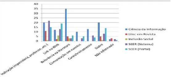 Gráfico 1 – Fonte pela qual o usuário tomou conhecimento do produto/serviço –  Brasil – 2010 – 2011