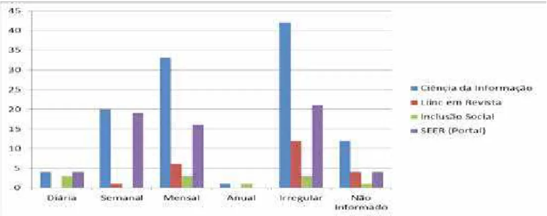 Gráfico 2 – Frequência de busca de informação website dos produtos/serviços –  Brasil – 2010 – 2011