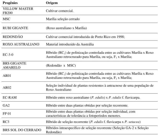 Tabela 1.2. Procedência de 14 progênies de maracujazeiro azedo avaliadas no Distrito  Federal, Fazenda Água Limpa (FAL)  –  UnB, 2011