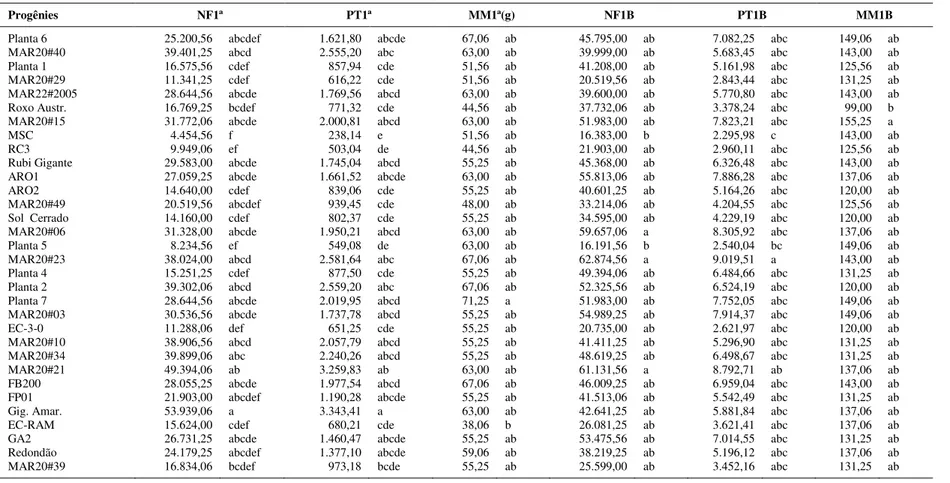 Tabela 1.5.: Número total de frutos, Produtividade (kg/ha) e Massa média(g) por classificação de frutos quanto ao diâmetro equatorial
