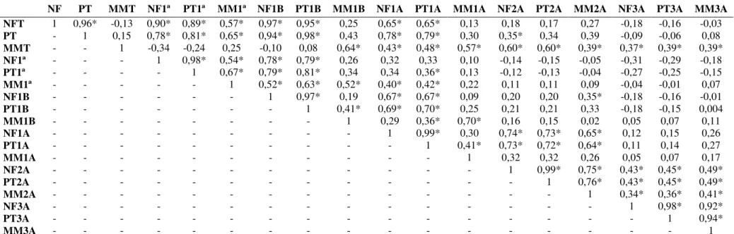 Tabela 1.7: Estimativas de valores de correlação fenotípica entre os caracteres de 32 progênies de maracujazeiro azedo cultivadas na Fazenda  Água Limpa