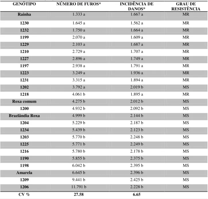Tabela 3. Médias do número de furos em raízes, nota média de 1 a 5 para danos causados por insetos de solo e grau  de resistência (MR = Moderadamente Resistente e MS = Moderadamente Suscetível) de 25 clones de batata-doce  avaliados