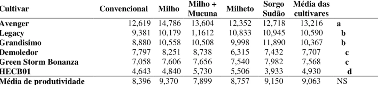 Tabela  2.  Produtividade  de  brócolos,  em  kg.ha -1 ,  de  acordo  com  cultivares  e  plantas  de  cobertura