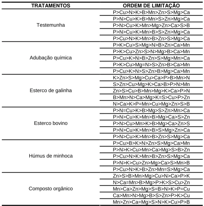 TABELA  05-  Ordem  de  limitação  dos  nutrientes  para  produção  de  Alface  cv. 