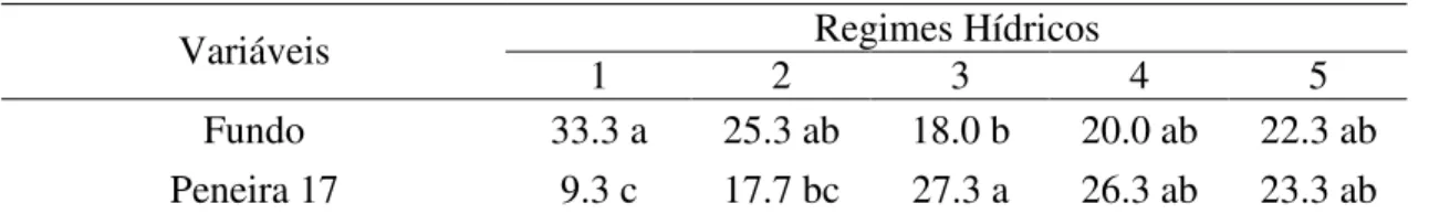 Tabela  3  –  Percentual  de  grãos  de  café  beneficiado  da  cultivar  IAPAR  59  retidos  no  fundo e na peneira 17 em função de cinco regimes hídricos: sem irrigação (1); irrigação  durante todo o ano (2); paralisação da irrigação 30 dias antes da col
