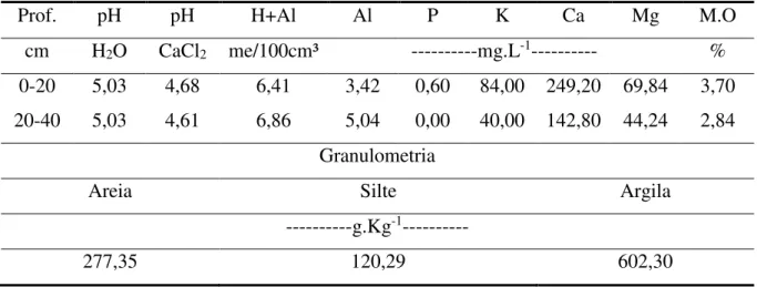 Tabela 1: Resultado da  análise físico-química do  Latossolo  Vermelho-Amarelo  utilizado na  instalação de pomar de banana