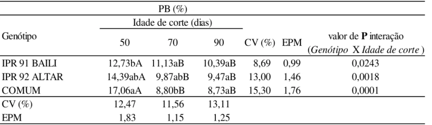 Tabela 2: Teores de proteína bruta (PB) do Trigo Mourisco em três idades de corte              