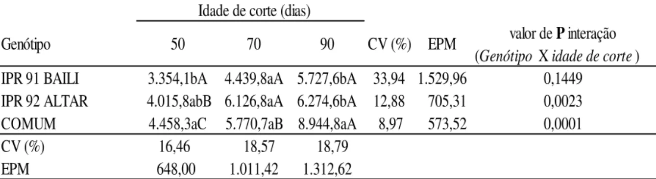 Tabela 8: Produção de feno de Trigo Mourisco (Kg/Feno/ha) obtidos em três idades                  de corte 