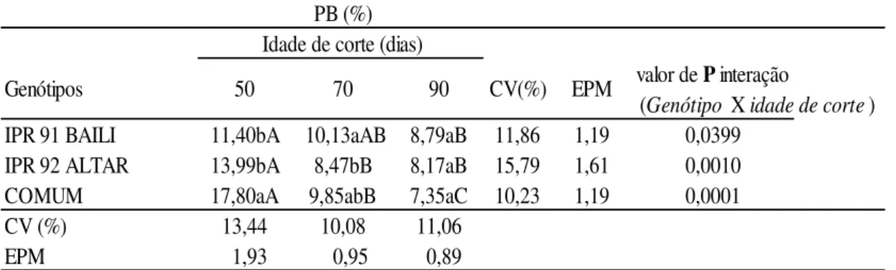 Tabela 9: Teores de proteína bruta (PB) no feno do Trigo Mourisco em                      três idades de corte  