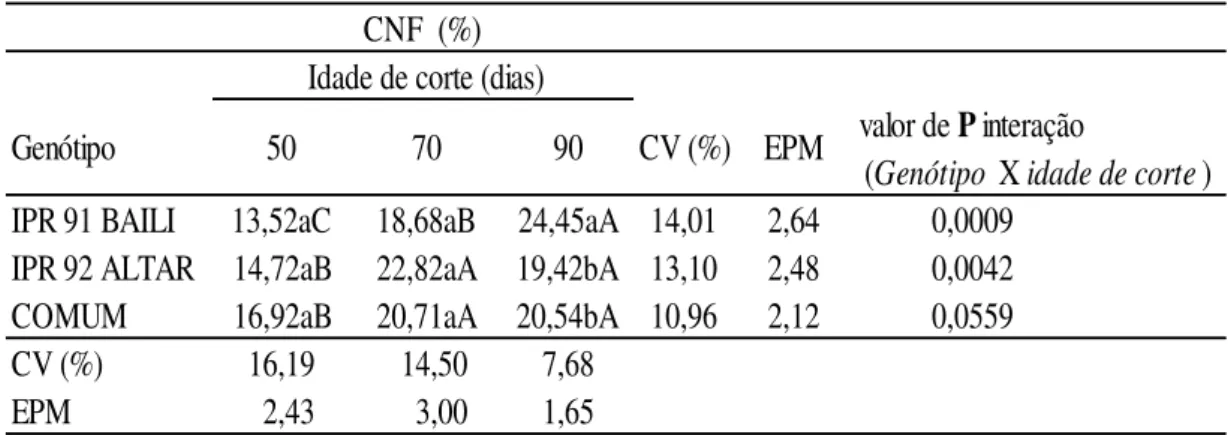 Tabela 11: Teor de carboidratos não fibrosos (CNF) no feno de Trigo Mourisco                     em três idades de corte 