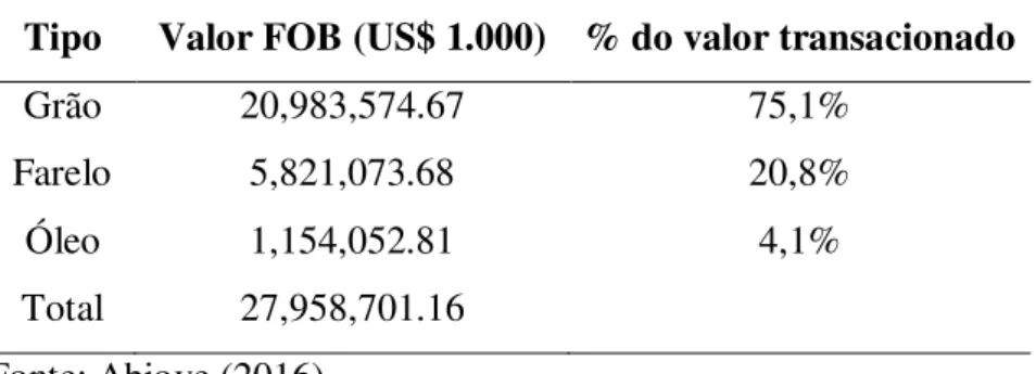 Tabela 2   –  Exportações Complexo Soja - 2015 